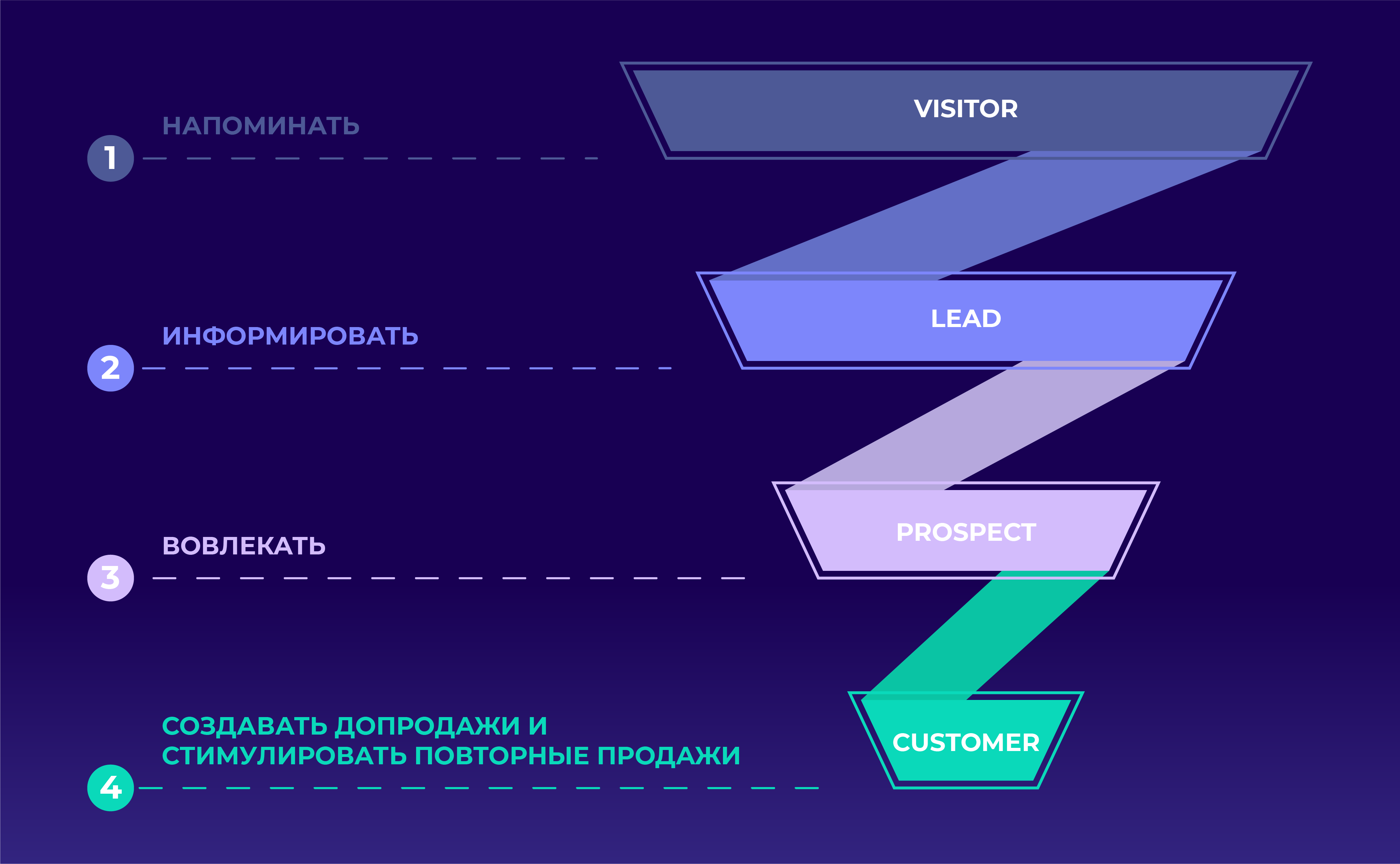 retargeting_funnel_RU.png