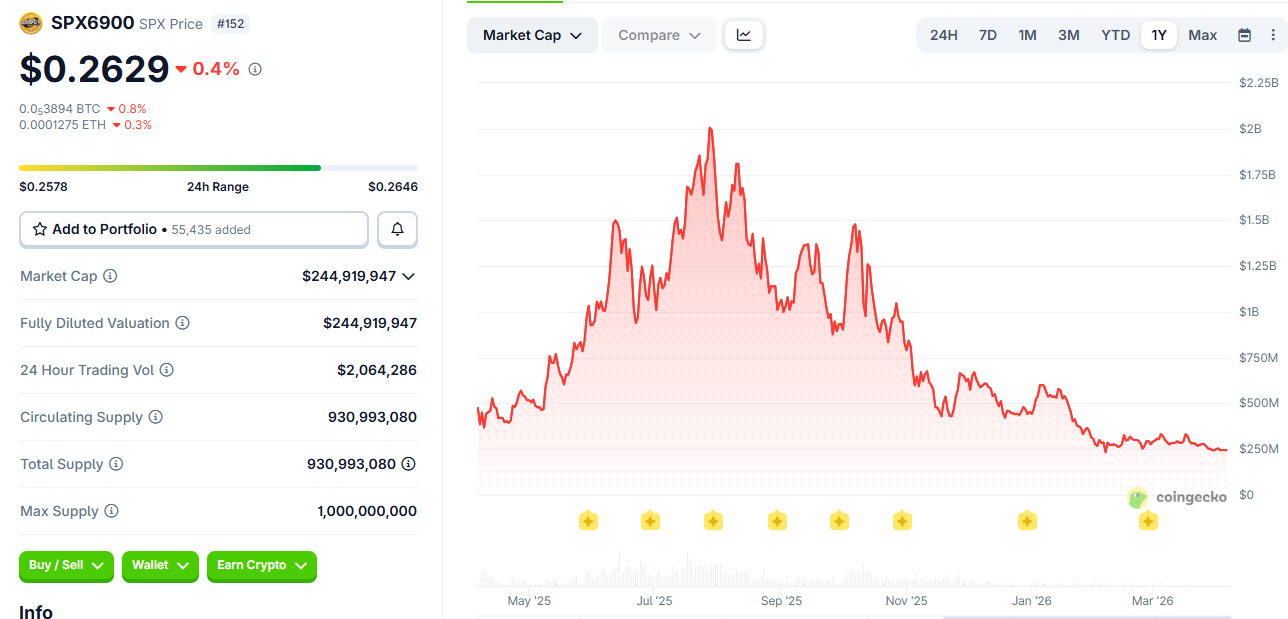 Динамика цены SPX6900 (SPX) Динамика цены SPX6900 (SPX)